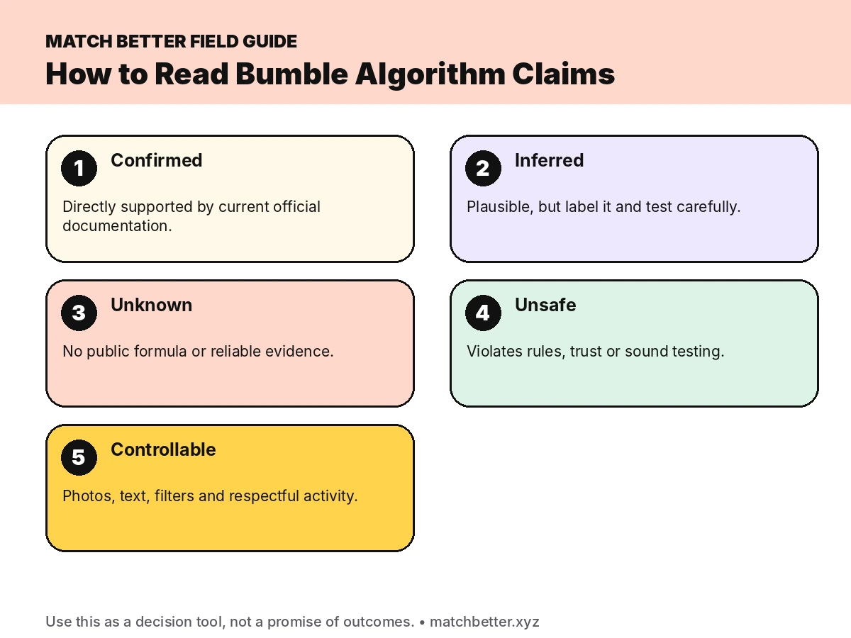 Framework for classifying Bumble algorithm claims as confirmed, inferred, unknown or unsafe
