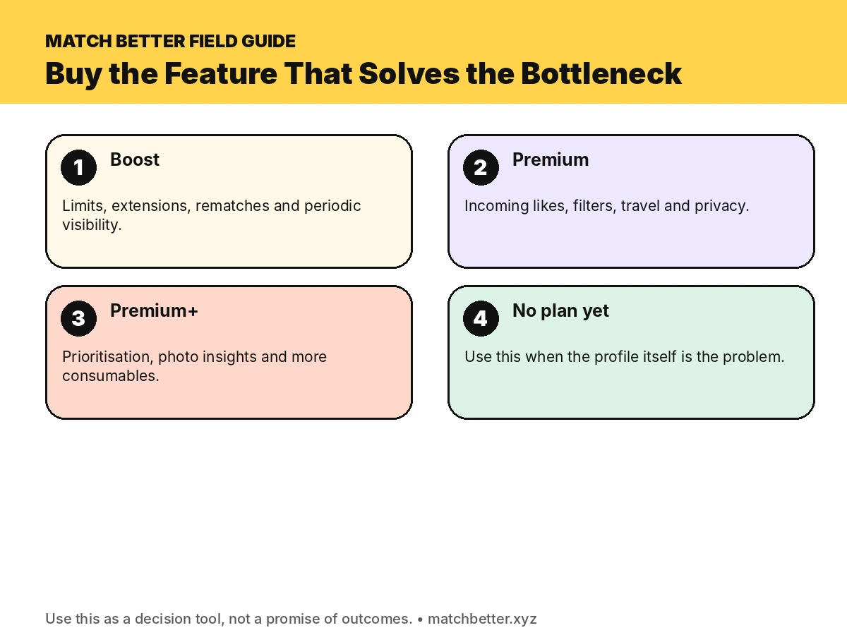 Decision guide for Bumble Boost, Premium, Premium Plus or no paid plan