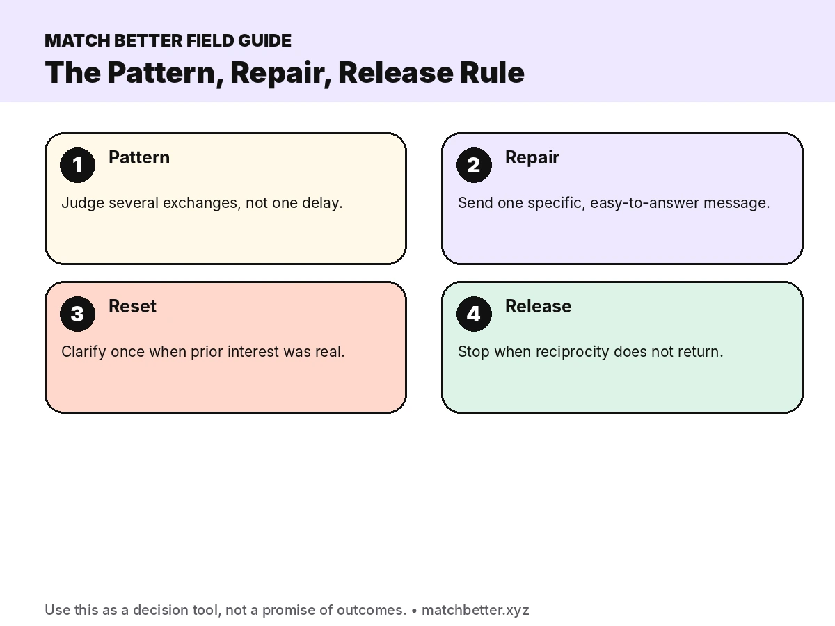 Pattern repair reset release framework for one-sided dating app chats