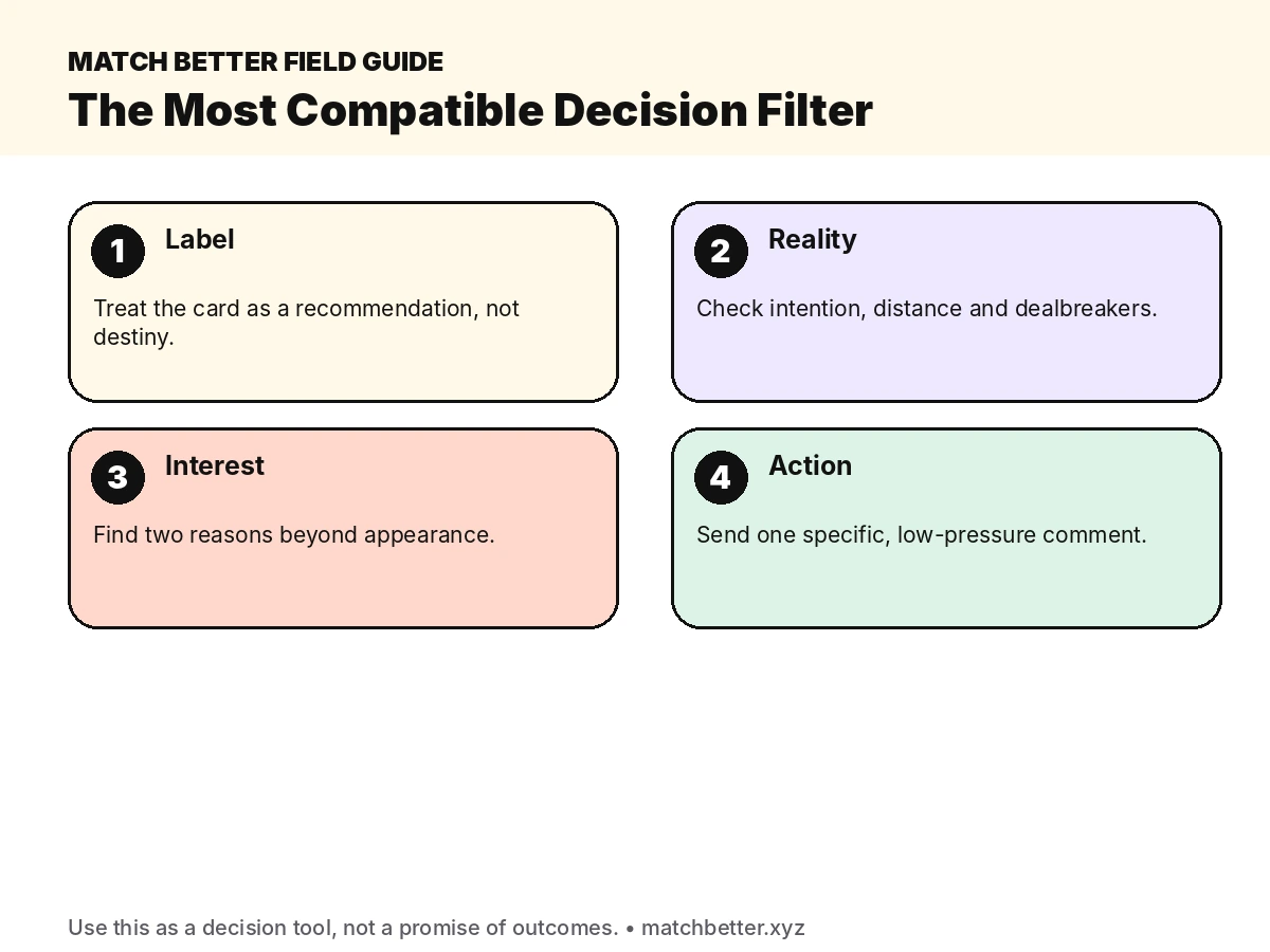 Four-step filter for evaluating a Hinge Most Compatible profile