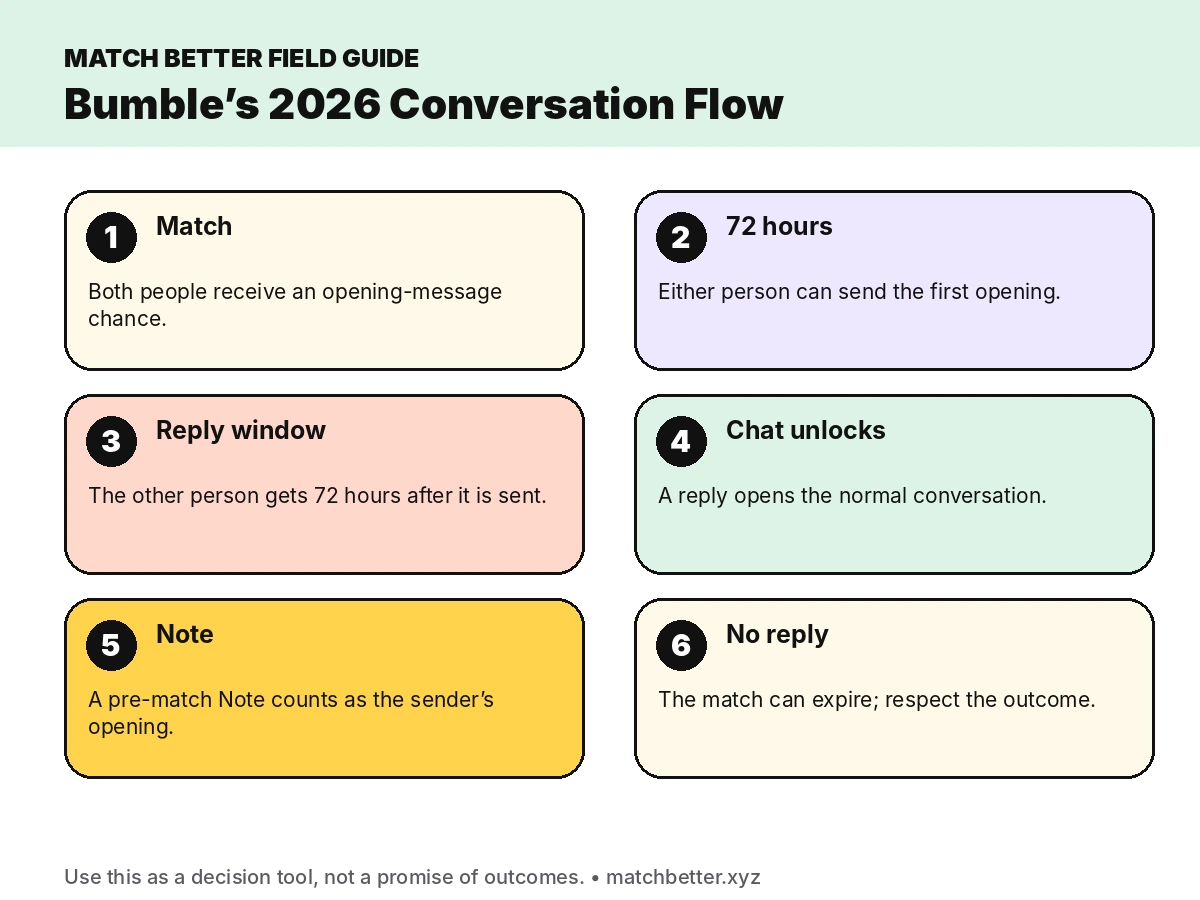 Flowchart of Bumble conversation timers after the August 2026 update