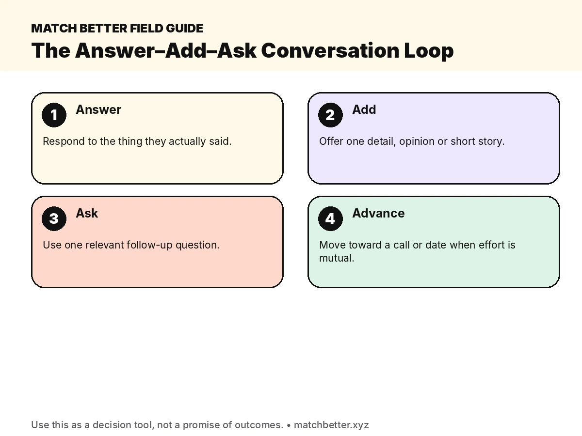 Answer Add Ask loop for sustaining a dating app conversation